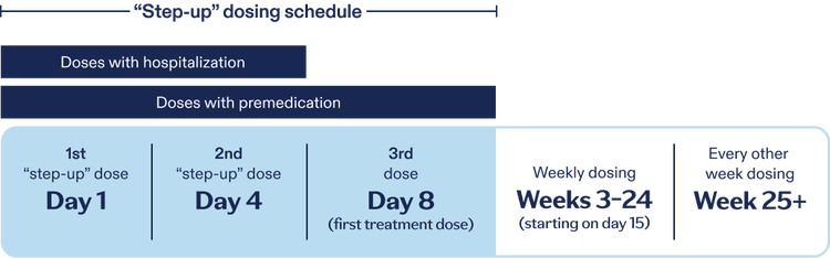 ELREXFIO (elranatamab-bcmm) dosing schedule chart