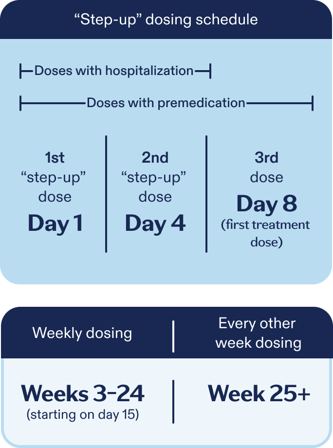 ELREXFIO (elranatamab-bcmm) dosing schedule chart mobile