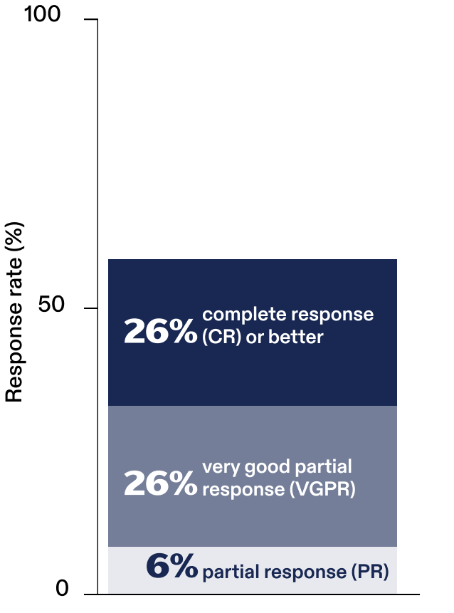 ELREXFIO (elranatamab-bcmm) overall response rate chart mobile